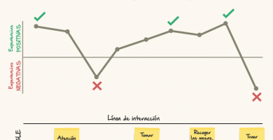 4 estrategias para crear la mejor experiencia para el cliente