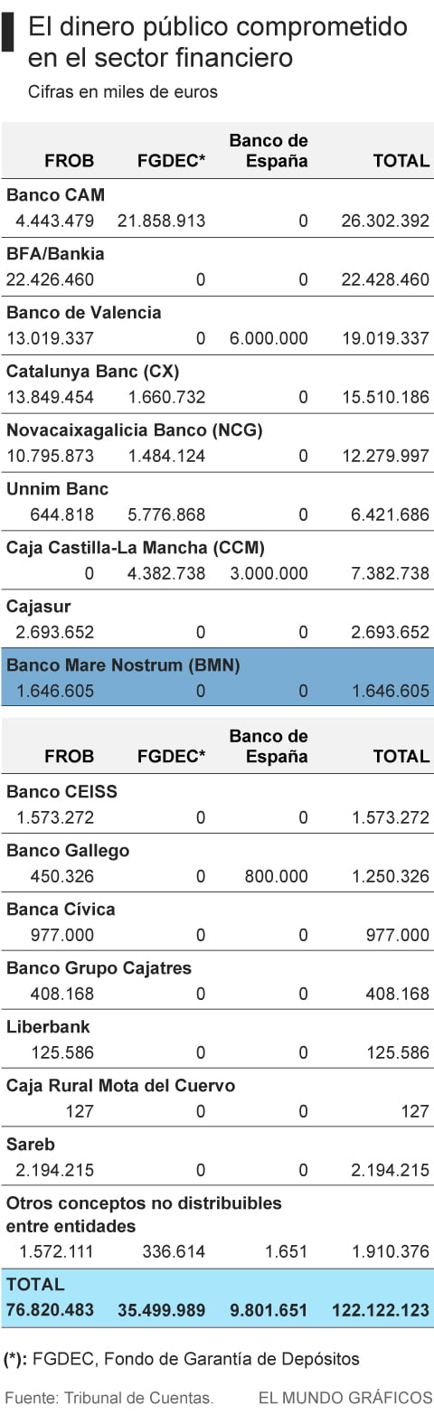 Bankia absorbe BMN