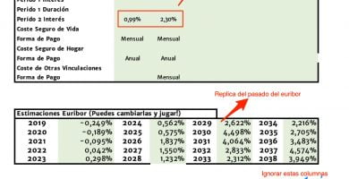 El Euribor a 1 año entra en negativo (bajo cero)